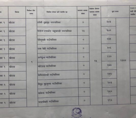 खोटाङका २३८८ घरलाई निःशुल्क जस्तापाता (पालिकाअनुसार संख्यासहित)